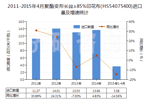 2011-2015年4月聚酯變形長(zhǎng)絲≥85％印花布(HS54075400)進(jìn)口量及增速統(tǒng)計(jì)